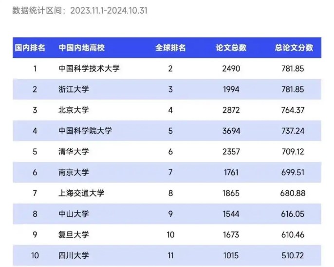 中国科大全球第2！安徽多所大学上榜自然指数Top200