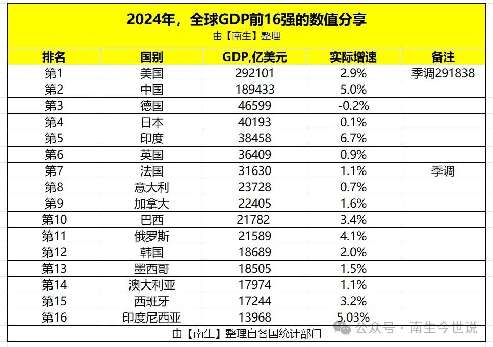 2024年全球GDP前15强榜单