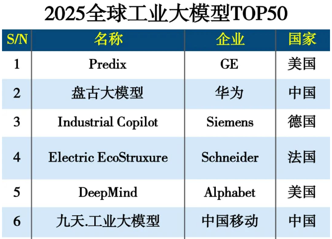 2025全球工业大模型TOP50榜单