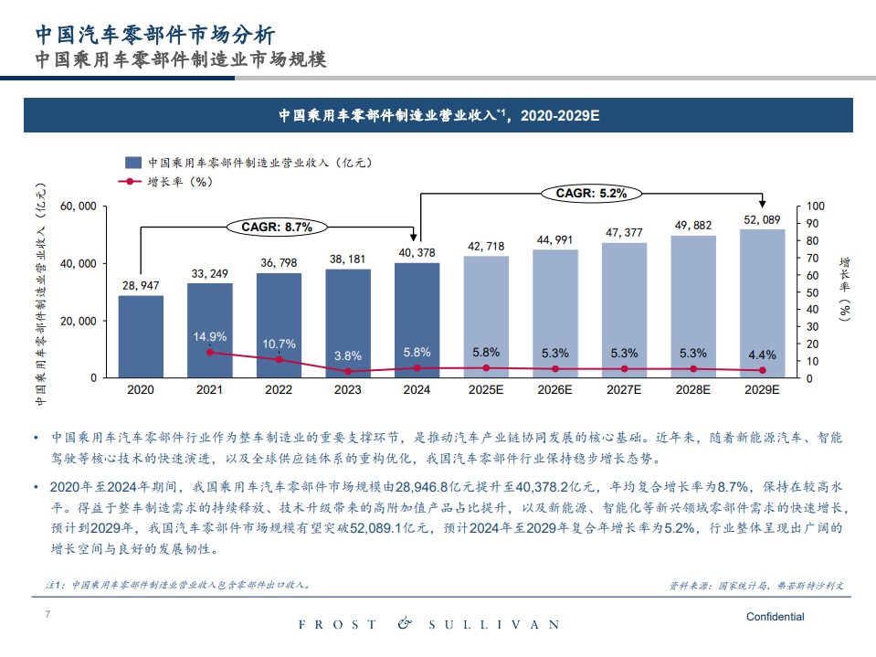 中国汽车零部件市场研究
